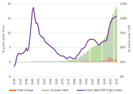 U.S. total public debt, its change and nominal GDP ratio U.S. total public debt, its change and nominal GDP ratio