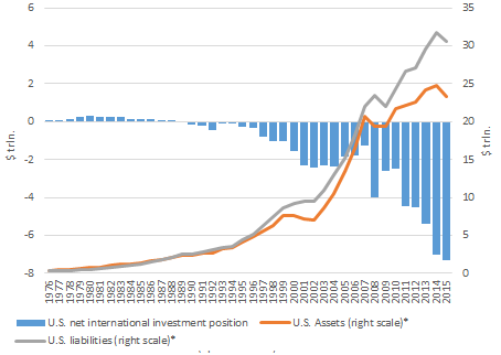 U.S. net international investment position U.S. net international investment position