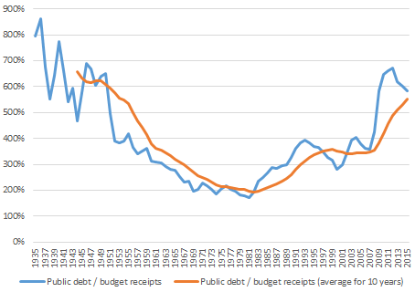 Debt to budget receipts ratio Debt to budget receipts ratio
