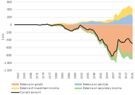 Current account structure Current account structure