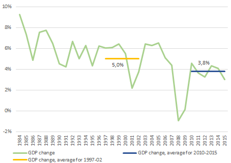 Change of nominal GDP to previous year ratio in % Change of nominal GDP to previous year ratio in %