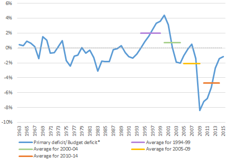 U.S. Primary budget deficit U.S. Primary budget deficit