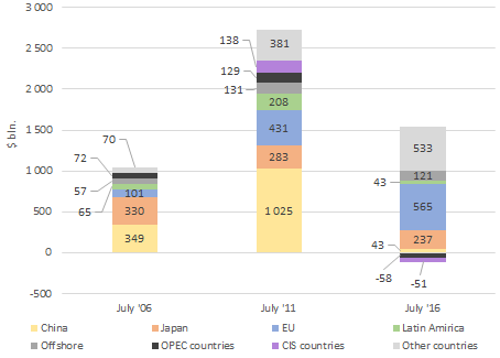 Changing in the amount of debt to foreign holders, as compared with the previous value Changing in the amount of debt to foreign holders, as compared with the previous value