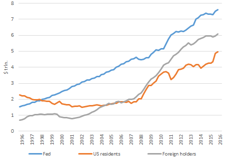 US absolute public debt dynamics by borrower groups US absolute public debt dynamics by borrower groups